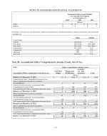 20. Accumulated Other Comprehensive Income (Loss), Net of Tax