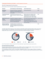 - How We Compensate Our Executives