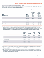 - Option Exercises and Stock Vested During 2025 Table