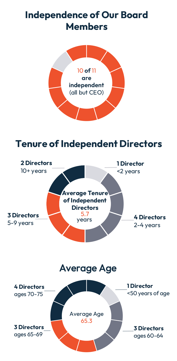 Director Nominee Stats