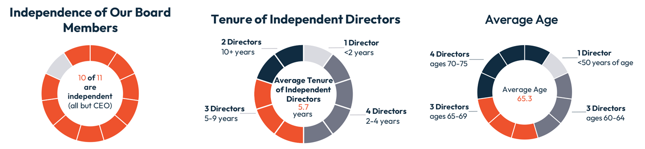 Director Nominee Stats