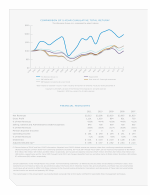 Comparison of 5-Year Cumulative Total Return