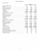       Electric Operating Statistics