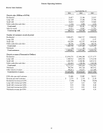 &nbsp;&nbsp;&nbsp;&nbsp;Electric Operating Statistics